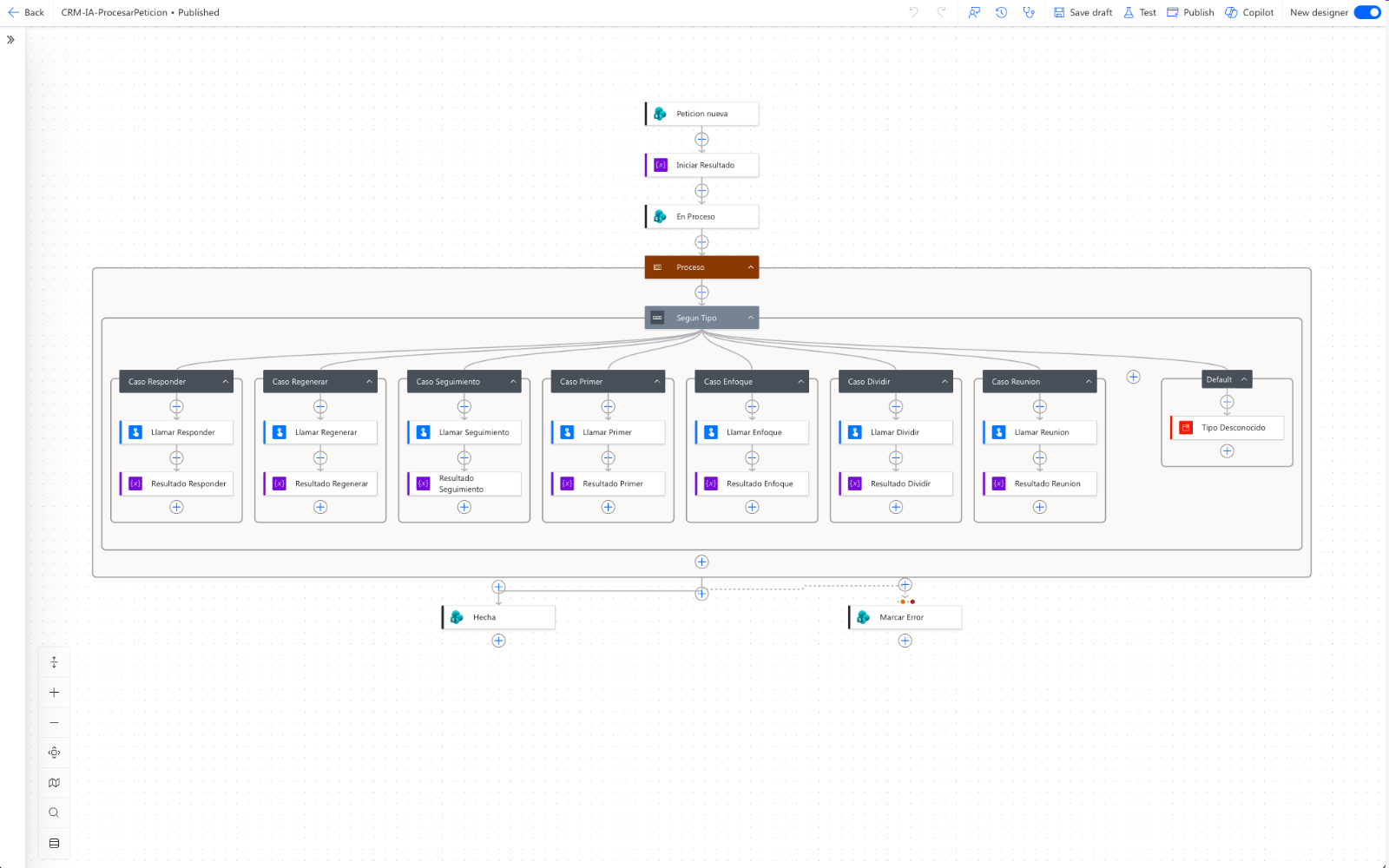 Flujo de Power Automate que procesa las peticiones de IA del CRM, generado y desplegado por código